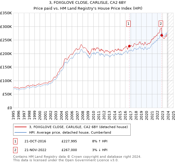3, FOXGLOVE CLOSE, CARLISLE, CA2 6BY: Price paid vs HM Land Registry's House Price Index