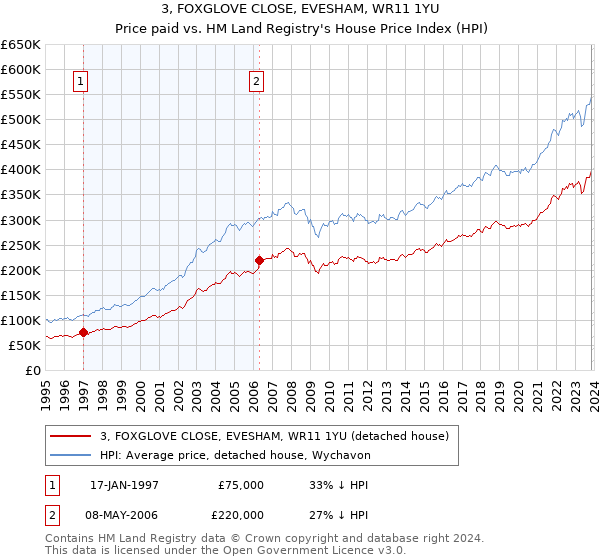 3, FOXGLOVE CLOSE, EVESHAM, WR11 1YU: Price paid vs HM Land Registry's House Price Index