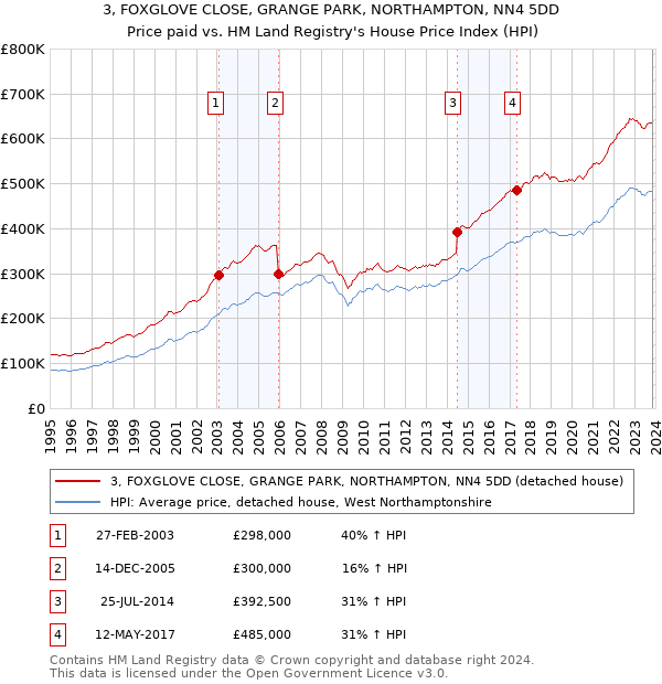 3, FOXGLOVE CLOSE, GRANGE PARK, NORTHAMPTON, NN4 5DD: Price paid vs HM Land Registry's House Price Index