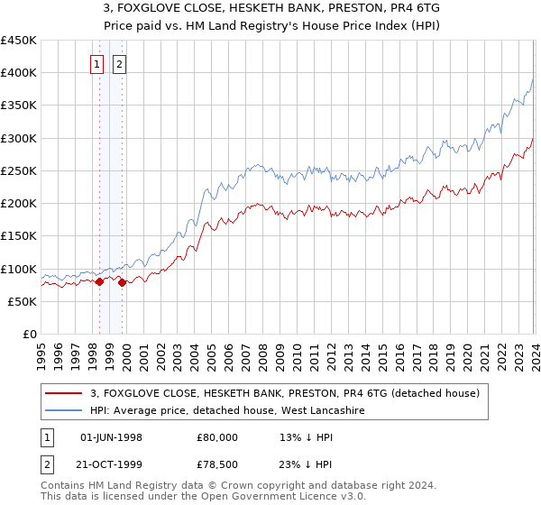 3, FOXGLOVE CLOSE, HESKETH BANK, PRESTON, PR4 6TG: Price paid vs HM Land Registry's House Price Index