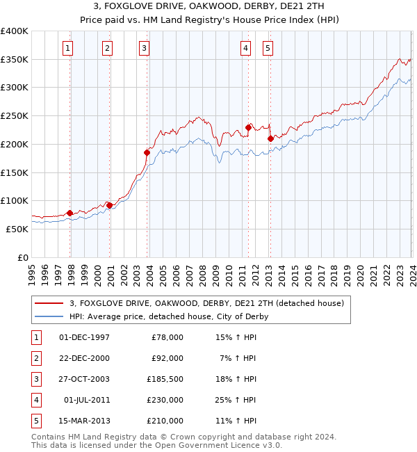 3, FOXGLOVE DRIVE, OAKWOOD, DERBY, DE21 2TH: Price paid vs HM Land Registry's House Price Index