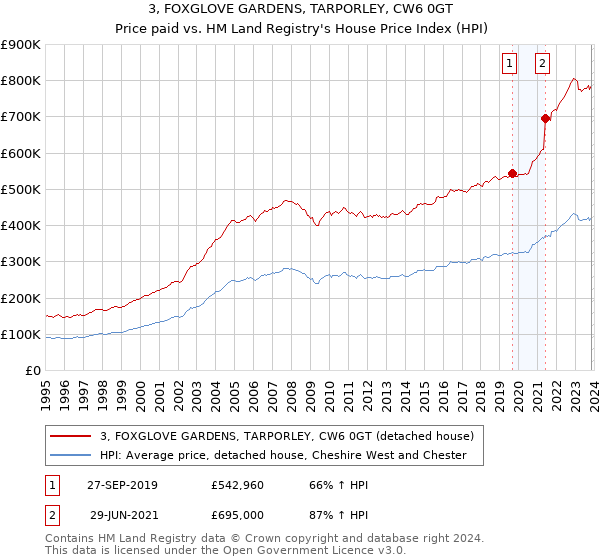 3, FOXGLOVE GARDENS, TARPORLEY, CW6 0GT: Price paid vs HM Land Registry's House Price Index