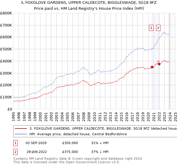 3, FOXGLOVE GARDENS, UPPER CALDECOTE, BIGGLESWADE, SG18 9FZ: Price paid vs HM Land Registry's House Price Index