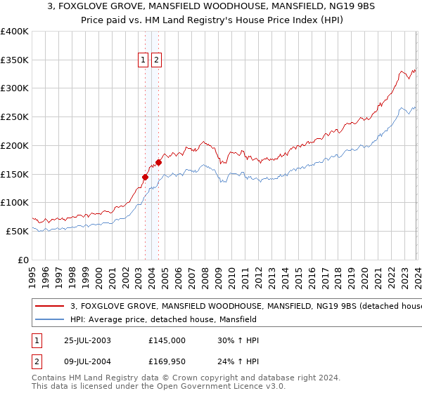 3, FOXGLOVE GROVE, MANSFIELD WOODHOUSE, MANSFIELD, NG19 9BS: Price paid vs HM Land Registry's House Price Index