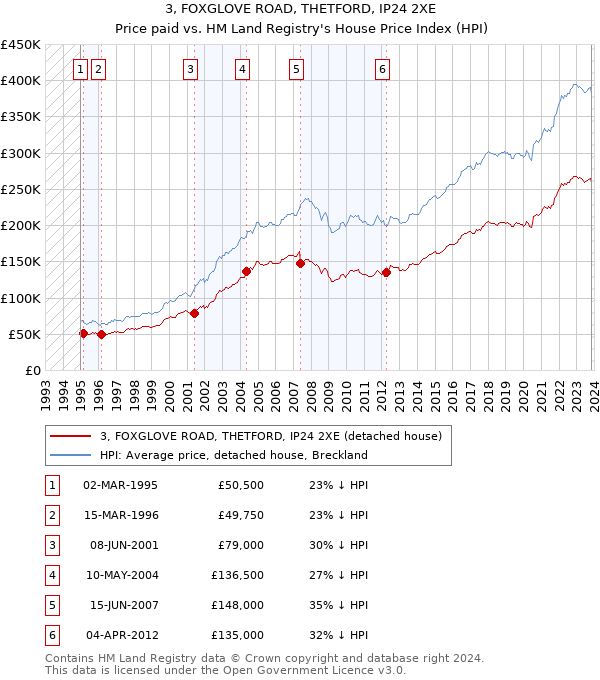 3, FOXGLOVE ROAD, THETFORD, IP24 2XE: Price paid vs HM Land Registry's House Price Index