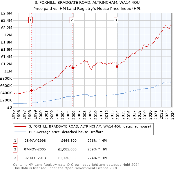 3, FOXHILL, BRADGATE ROAD, ALTRINCHAM, WA14 4QU: Price paid vs HM Land Registry's House Price Index