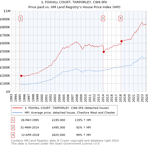 3, FOXHILL COURT, TARPORLEY, CW6 0FA: Price paid vs HM Land Registry's House Price Index