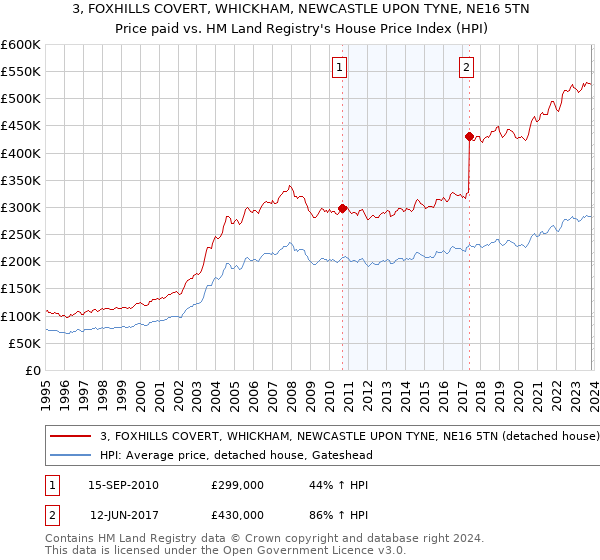 3, FOXHILLS COVERT, WHICKHAM, NEWCASTLE UPON TYNE, NE16 5TN: Price paid vs HM Land Registry's House Price Index