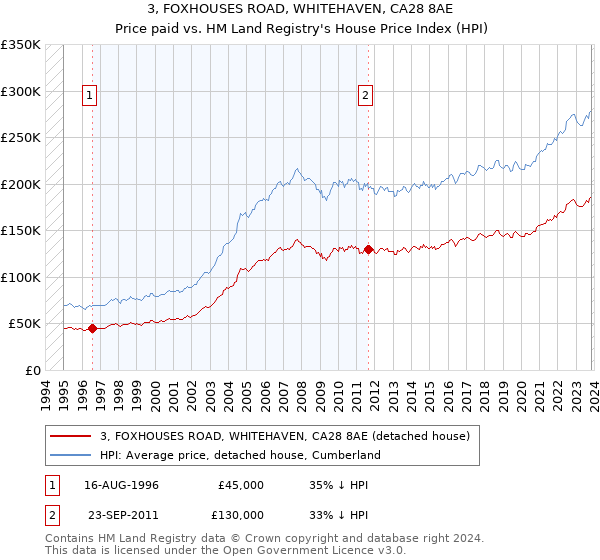 3, FOXHOUSES ROAD, WHITEHAVEN, CA28 8AE: Price paid vs HM Land Registry's House Price Index