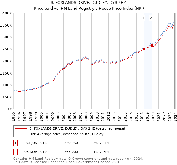 3, FOXLANDS DRIVE, DUDLEY, DY3 2HZ: Price paid vs HM Land Registry's House Price Index