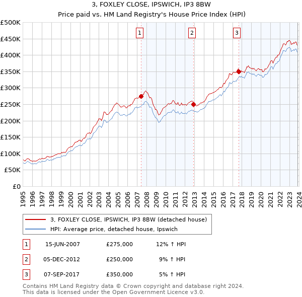 3, FOXLEY CLOSE, IPSWICH, IP3 8BW: Price paid vs HM Land Registry's House Price Index