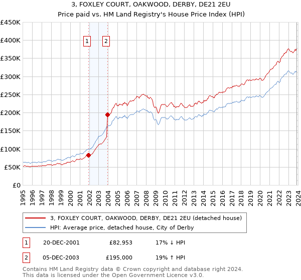 3, FOXLEY COURT, OAKWOOD, DERBY, DE21 2EU: Price paid vs HM Land Registry's House Price Index