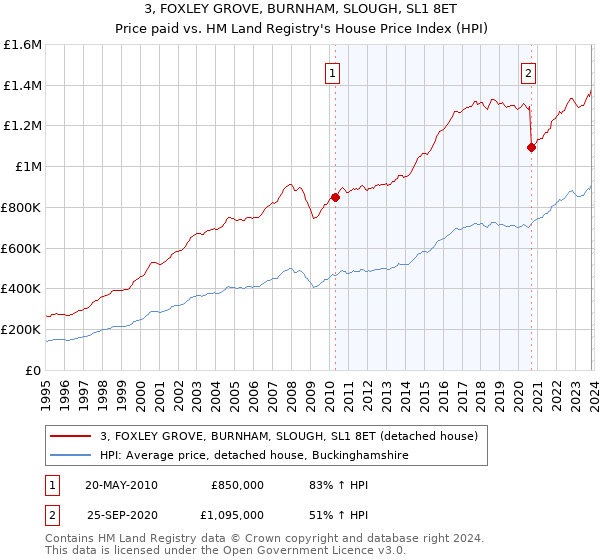 3, FOXLEY GROVE, BURNHAM, SLOUGH, SL1 8ET: Price paid vs HM Land Registry's House Price Index