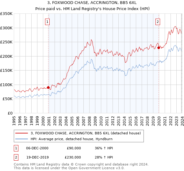 3, FOXWOOD CHASE, ACCRINGTON, BB5 6XL: Price paid vs HM Land Registry's House Price Index