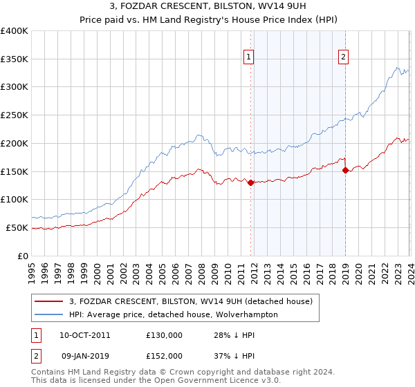 3, FOZDAR CRESCENT, BILSTON, WV14 9UH: Price paid vs HM Land Registry's House Price Index