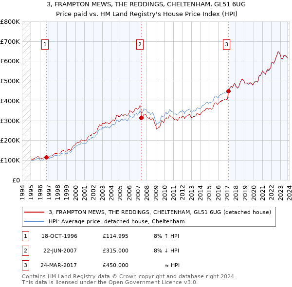 3, FRAMPTON MEWS, THE REDDINGS, CHELTENHAM, GL51 6UG: Price paid vs HM Land Registry's House Price Index