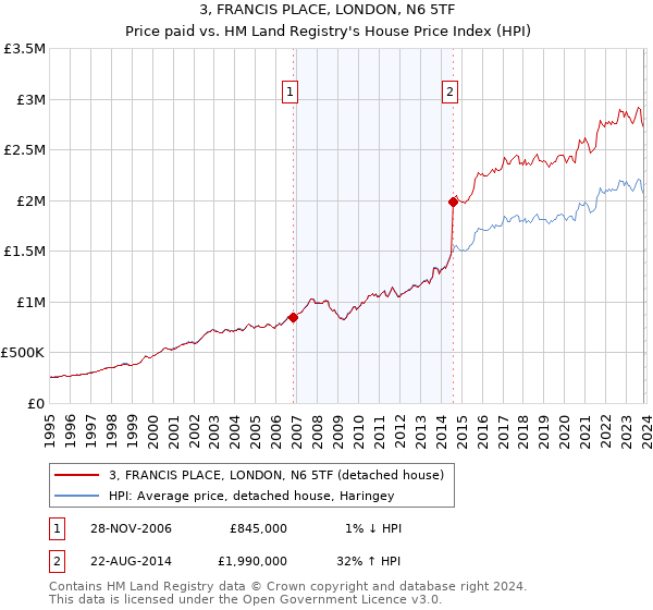 3, FRANCIS PLACE, LONDON, N6 5TF: Price paid vs HM Land Registry's House Price Index