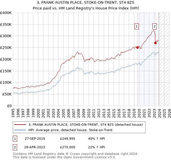 3, FRANK AUSTIN PLACE, STOKE-ON-TRENT, ST4 8ZS: Price paid vs HM Land Registry's House Price Index