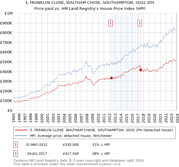 3, FRANKLYN CLOSE, WALTHAM CHASE, SOUTHAMPTON, SO32 2FH: Price paid vs HM Land Registry's House Price Index