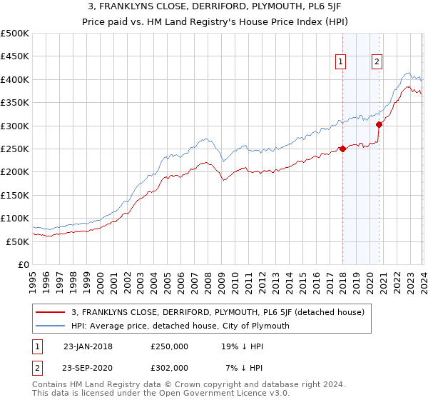 3, FRANKLYNS CLOSE, DERRIFORD, PLYMOUTH, PL6 5JF: Price paid vs HM Land Registry's House Price Index