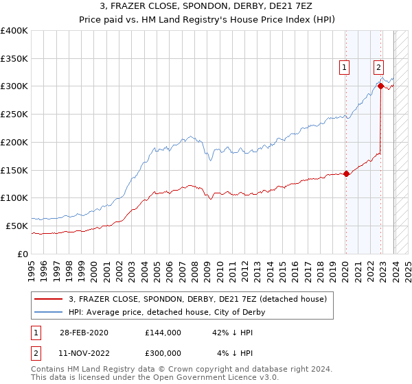 3, FRAZER CLOSE, SPONDON, DERBY, DE21 7EZ: Price paid vs HM Land Registry's House Price Index