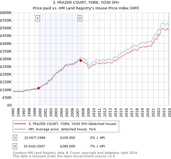 3, FRAZER COURT, YORK, YO30 5FH: Price paid vs HM Land Registry's House Price Index