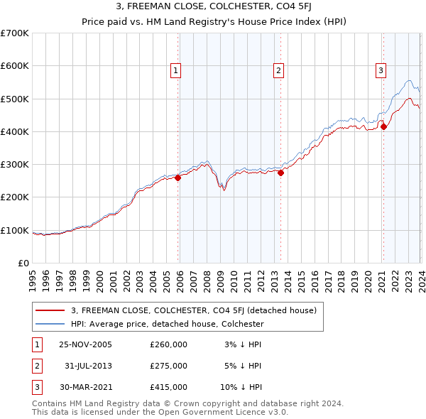 3, FREEMAN CLOSE, COLCHESTER, CO4 5FJ: Price paid vs HM Land Registry's House Price Index