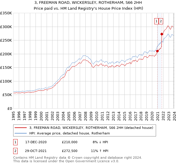 3, FREEMAN ROAD, WICKERSLEY, ROTHERHAM, S66 2HH: Price paid vs HM Land Registry's House Price Index