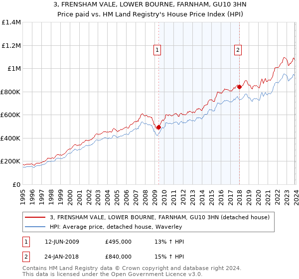 3, FRENSHAM VALE, LOWER BOURNE, FARNHAM, GU10 3HN: Price paid vs HM Land Registry's House Price Index