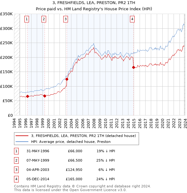 3, FRESHFIELDS, LEA, PRESTON, PR2 1TH: Price paid vs HM Land Registry's House Price Index