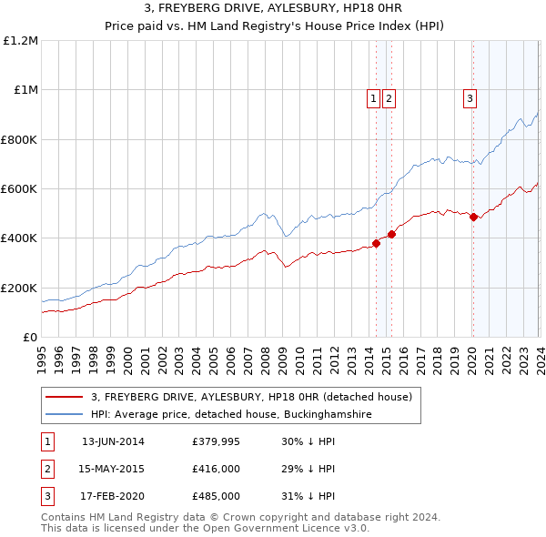 3, FREYBERG DRIVE, AYLESBURY, HP18 0HR: Price paid vs HM Land Registry's House Price Index