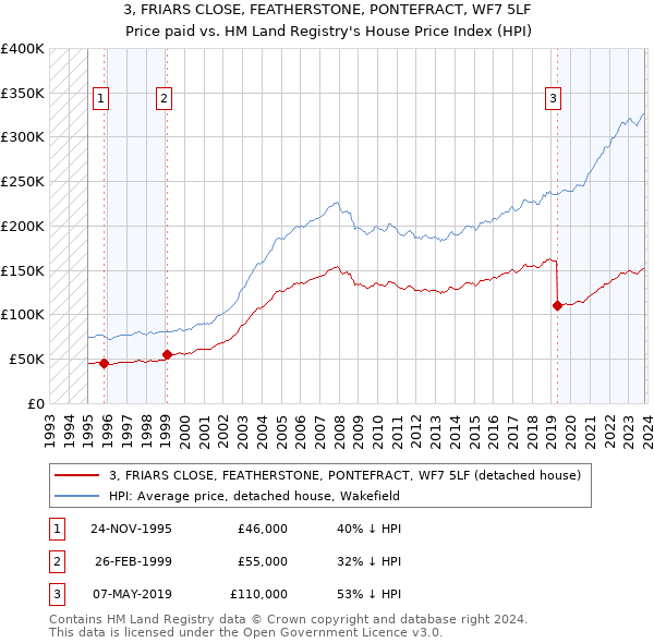 3, FRIARS CLOSE, FEATHERSTONE, PONTEFRACT, WF7 5LF: Price paid vs HM Land Registry's House Price Index