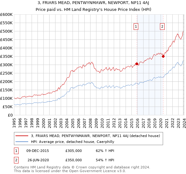 3, FRIARS MEAD, PENTWYNMAWR, NEWPORT, NP11 4AJ: Price paid vs HM Land Registry's House Price Index