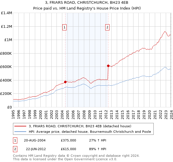 3, FRIARS ROAD, CHRISTCHURCH, BH23 4EB: Price paid vs HM Land Registry's House Price Index