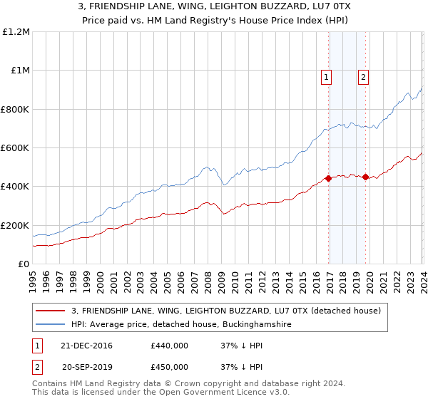 3, FRIENDSHIP LANE, WING, LEIGHTON BUZZARD, LU7 0TX: Price paid vs HM Land Registry's House Price Index