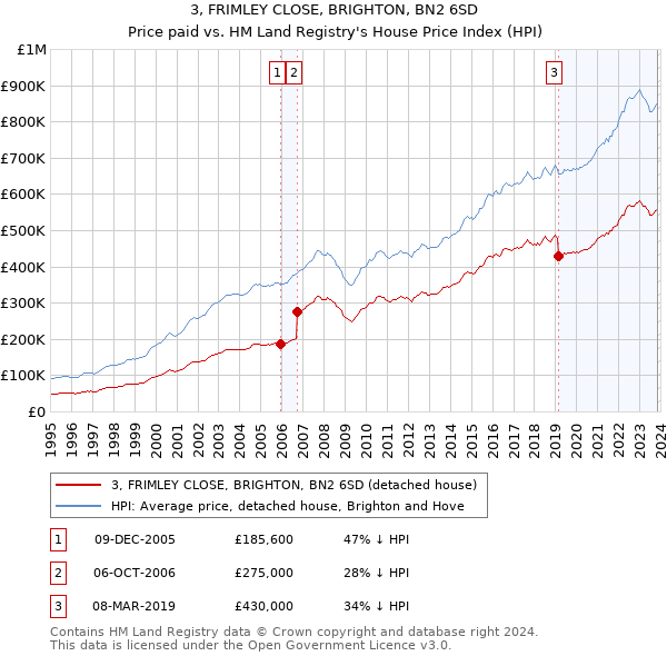 3, FRIMLEY CLOSE, BRIGHTON, BN2 6SD: Price paid vs HM Land Registry's House Price Index