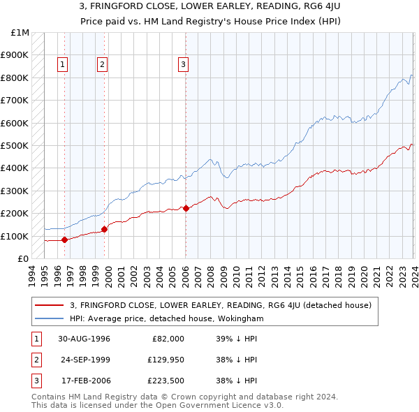 3, FRINGFORD CLOSE, LOWER EARLEY, READING, RG6 4JU: Price paid vs HM Land Registry's House Price Index