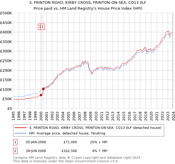 3, FRINTON ROAD, KIRBY CROSS, FRINTON-ON-SEA, CO13 0LF: Price paid vs HM Land Registry's House Price Index