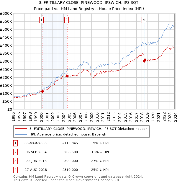 3, FRITILLARY CLOSE, PINEWOOD, IPSWICH, IP8 3QT: Price paid vs HM Land Registry's House Price Index