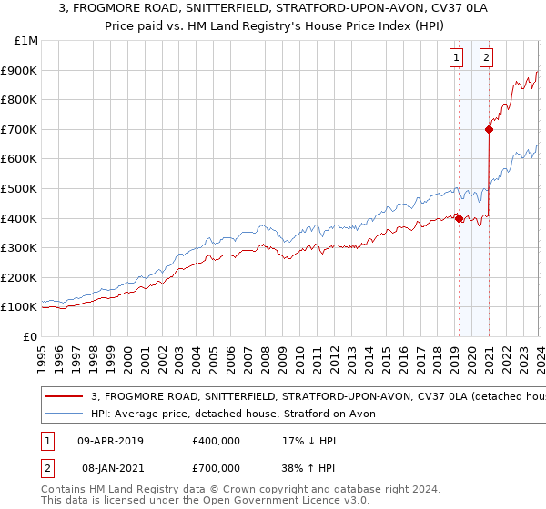 3, FROGMORE ROAD, SNITTERFIELD, STRATFORD-UPON-AVON, CV37 0LA: Price paid vs HM Land Registry's House Price Index
