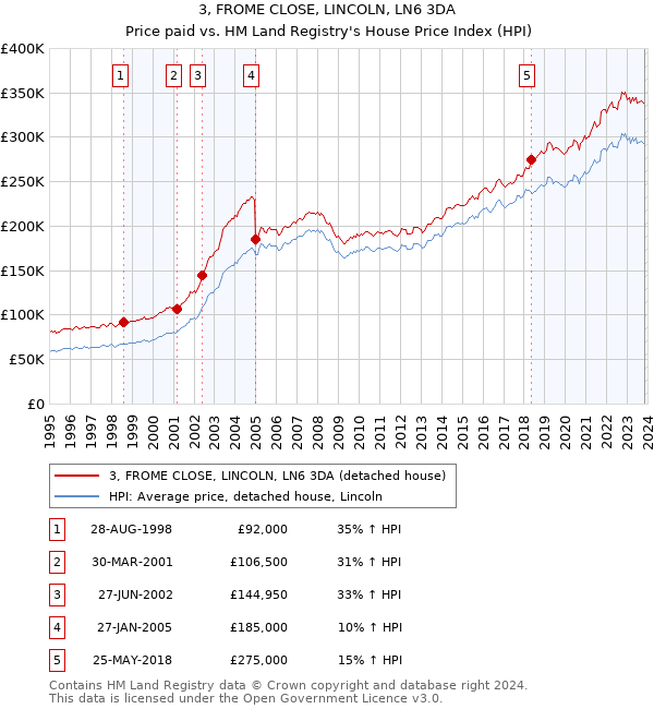 3, FROME CLOSE, LINCOLN, LN6 3DA: Price paid vs HM Land Registry's House Price Index