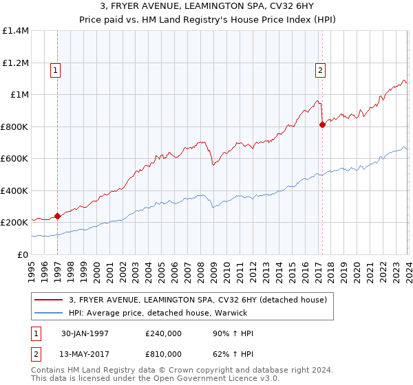 3, FRYER AVENUE, LEAMINGTON SPA, CV32 6HY: Price paid vs HM Land Registry's House Price Index