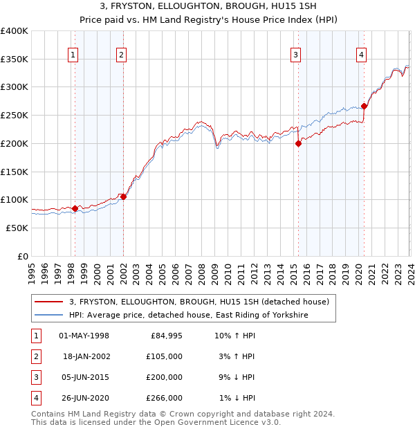 3, FRYSTON, ELLOUGHTON, BROUGH, HU15 1SH: Price paid vs HM Land Registry's House Price Index