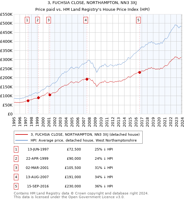 3, FUCHSIA CLOSE, NORTHAMPTON, NN3 3XJ: Price paid vs HM Land Registry's House Price Index