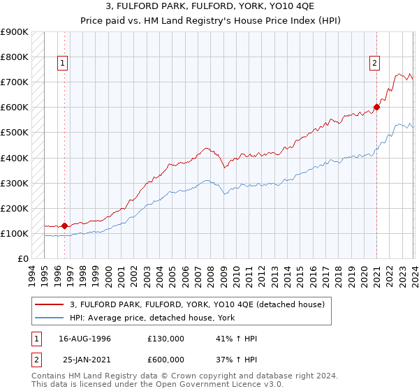 3, FULFORD PARK, FULFORD, YORK, YO10 4QE: Price paid vs HM Land Registry's House Price Index