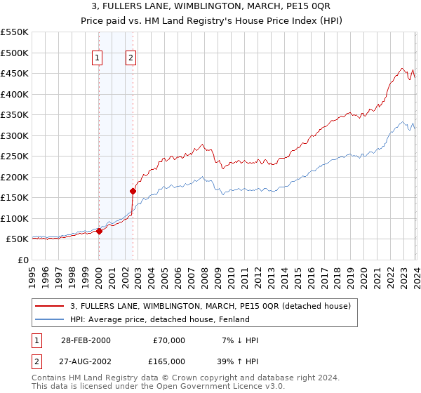 3, FULLERS LANE, WIMBLINGTON, MARCH, PE15 0QR: Price paid vs HM Land Registry's House Price Index