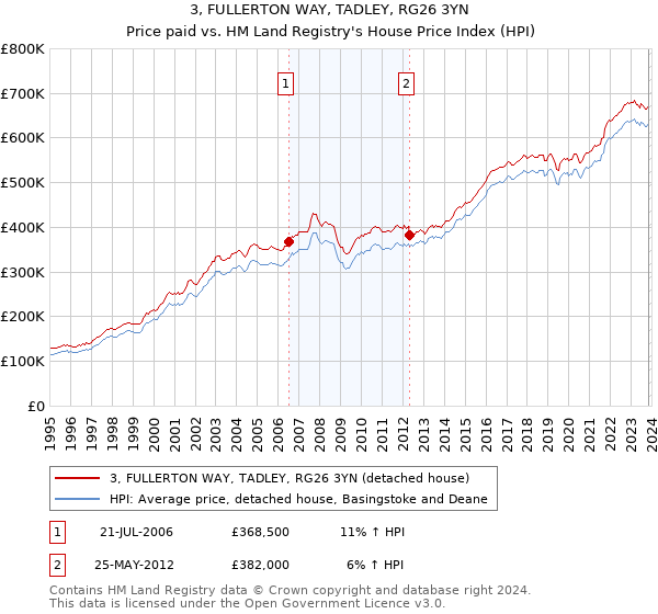 3, FULLERTON WAY, TADLEY, RG26 3YN: Price paid vs HM Land Registry's House Price Index