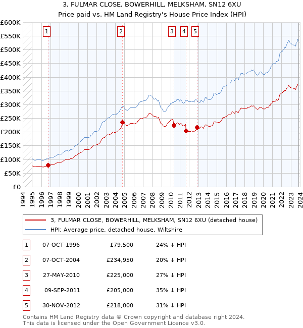 3, FULMAR CLOSE, BOWERHILL, MELKSHAM, SN12 6XU: Price paid vs HM Land Registry's House Price Index