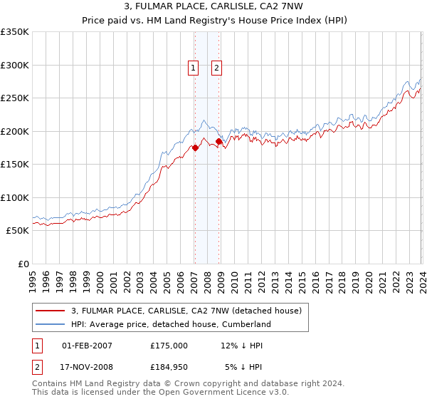 3, FULMAR PLACE, CARLISLE, CA2 7NW: Price paid vs HM Land Registry's House Price Index