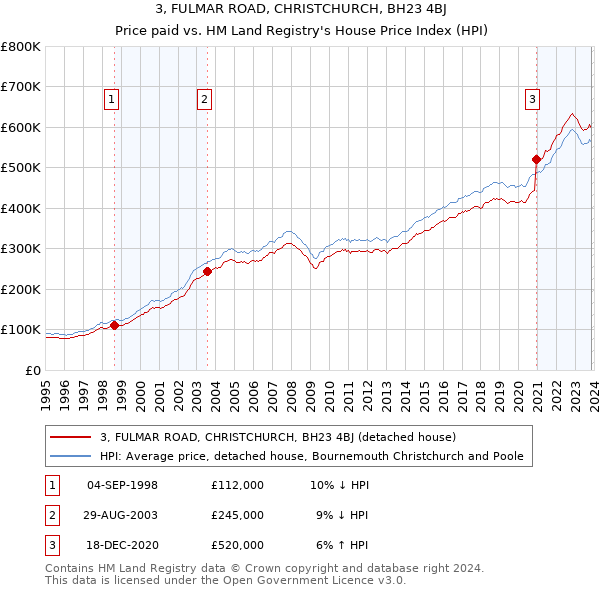 3, FULMAR ROAD, CHRISTCHURCH, BH23 4BJ: Price paid vs HM Land Registry's House Price Index
